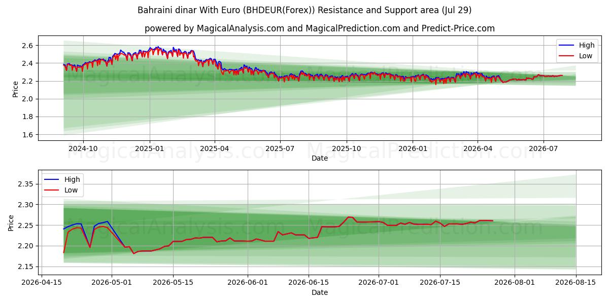  Dinar bahreïnien avec euro (BHDEUR(Forex)) Support and Resistance area (28 Jul) 