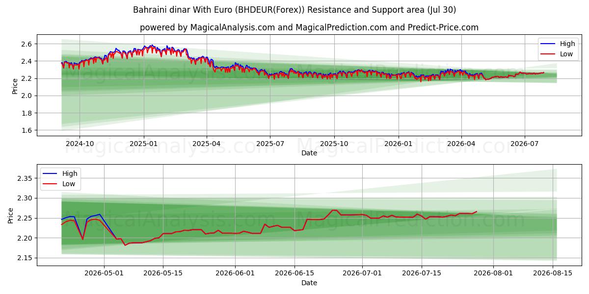  Bahrainsk dinar med euro (BHDEUR(Forex)) Support and Resistance area (29 Jul) 