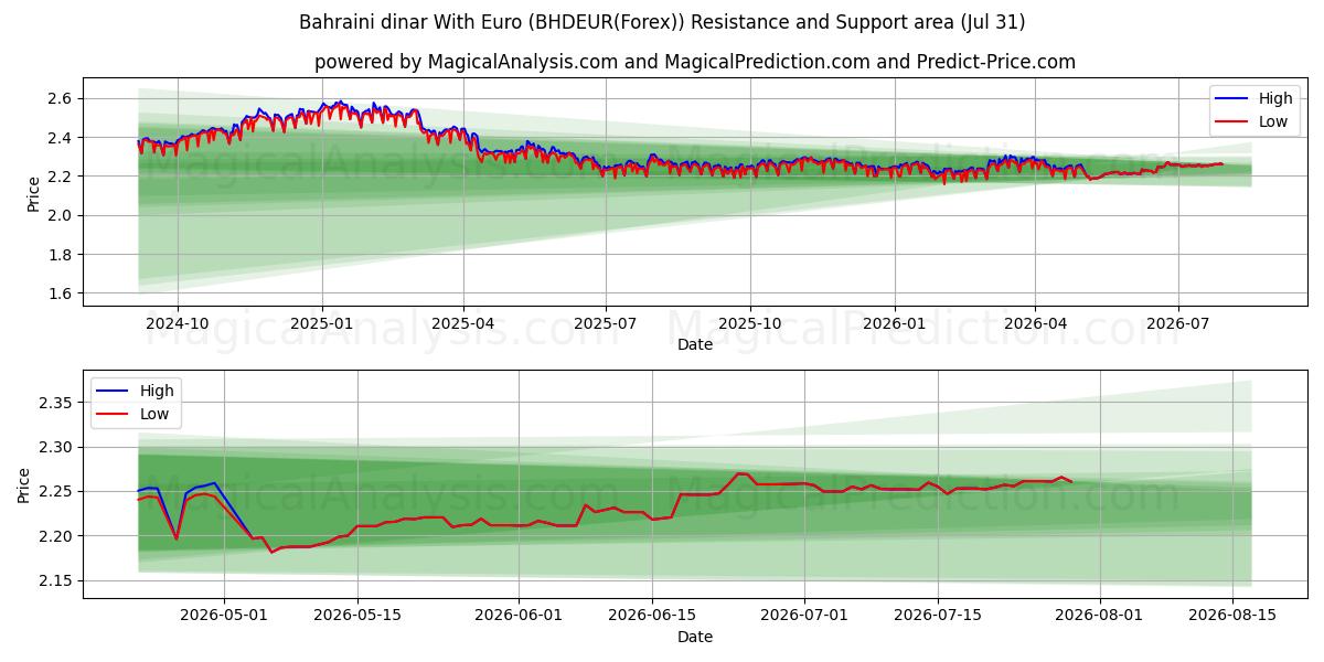  Bahreyn dinarı Euro ile (BHDEUR(Forex)) Support and Resistance area (30 Jul) 