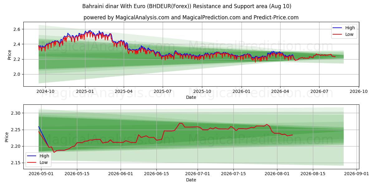  Bahrainsk dinar med euro (BHDEUR(Forex)) Support and Resistance area (09 Aug) 