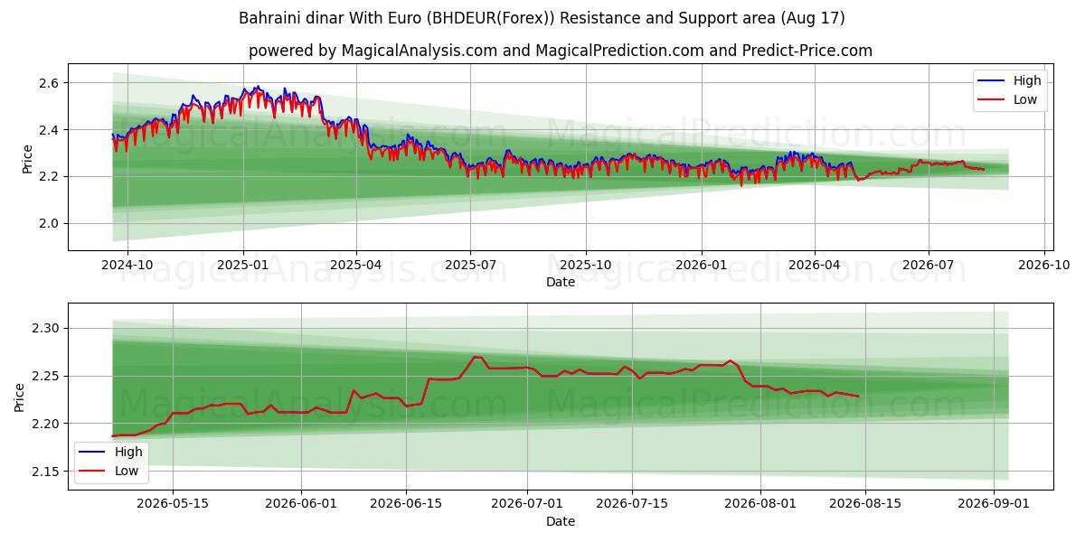  دینار بحرین با یورو (BHDEUR(Forex)) Support and Resistance area (16 Aug) 