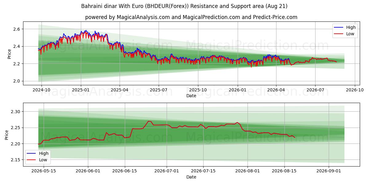 巴林第纳尔 兑换 欧元 (BHDEUR(Forex)) Support and Resistance area (19 Aug) 