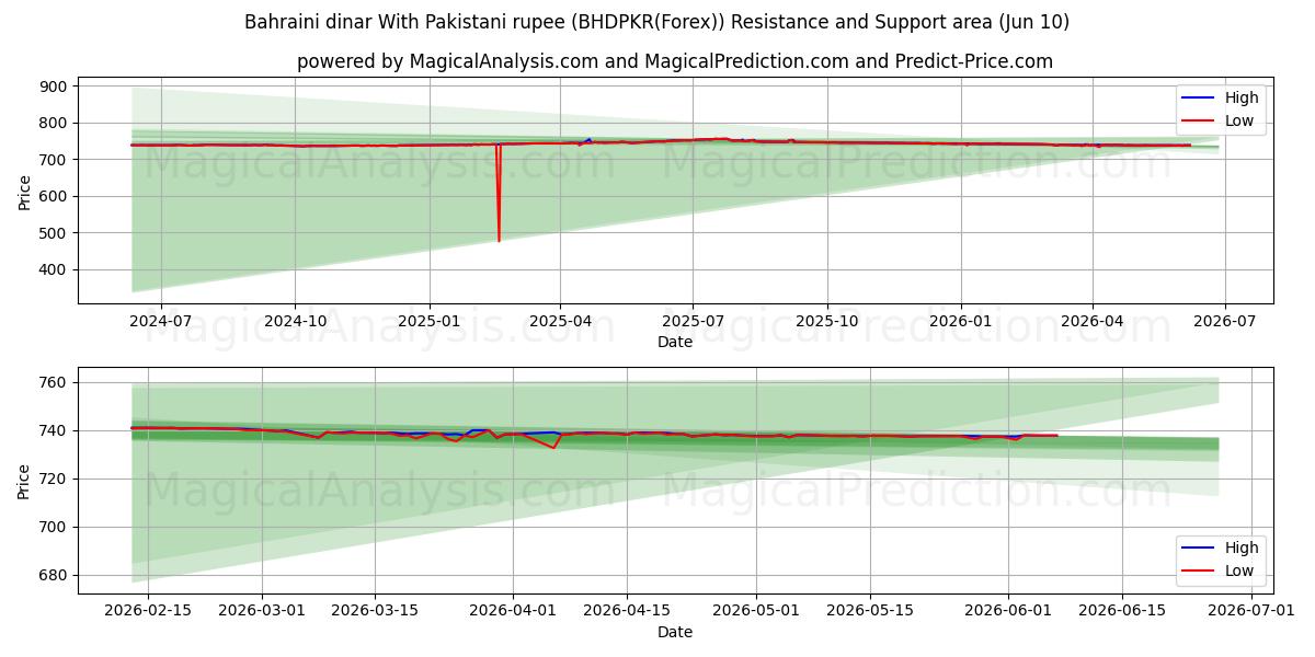  Bahrain-Dinar Mit pakistanischer Rupie (BHDPKR(Forex)) Support and Resistance area (09 Jun) 