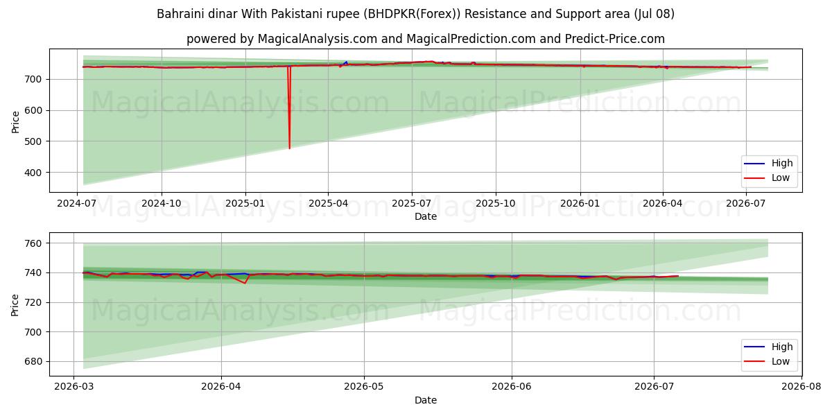  Bahraini dinar With Pakistani rupee (BHDPKR(Forex)) Support and Resistance area (07 Jul) 
