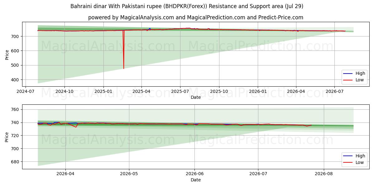  Bahrainsk dinar med pakistanska rupier (BHDPKR(Forex)) Support and Resistance area (28 Jul) 