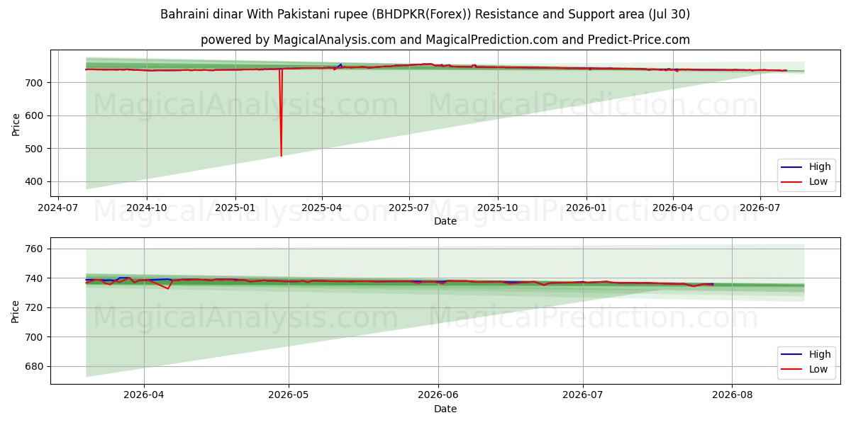  Dinar bahreiní Con rupia paquistaní (BHDPKR(Forex)) Support and Resistance area (29 Jul) 