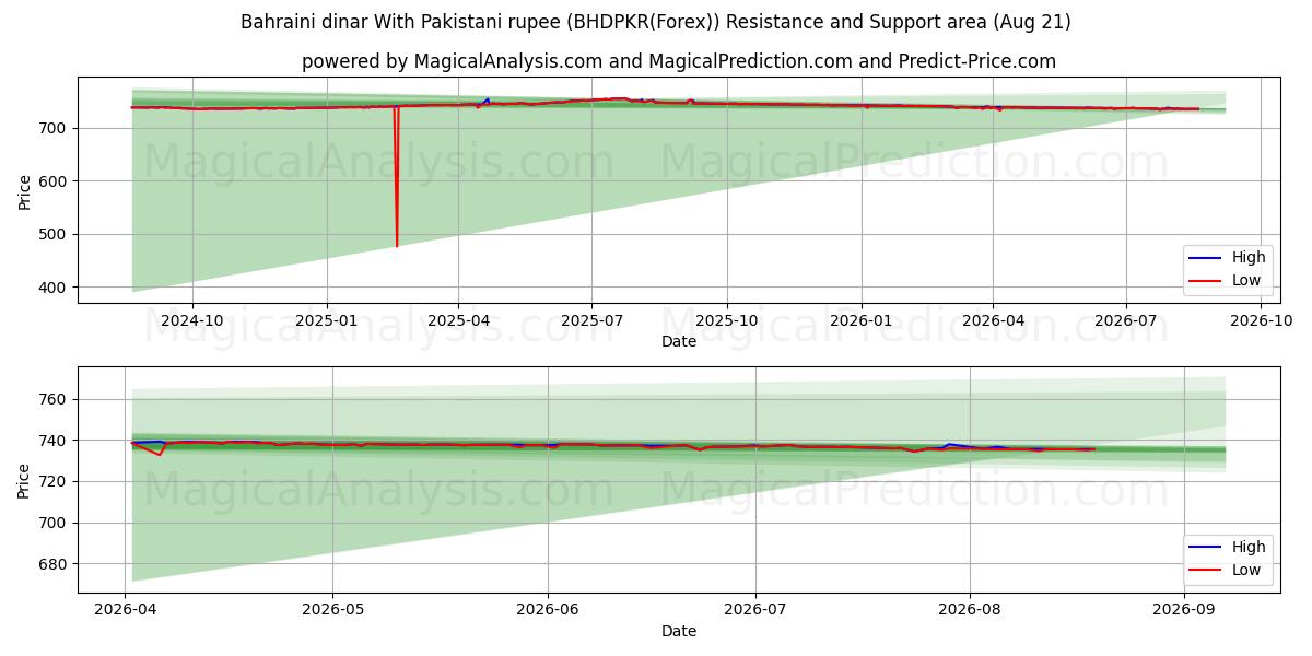  Dinar bahreiní Con rupia paquistaní (BHDPKR(Forex)) Support and Resistance area (18 Aug) 