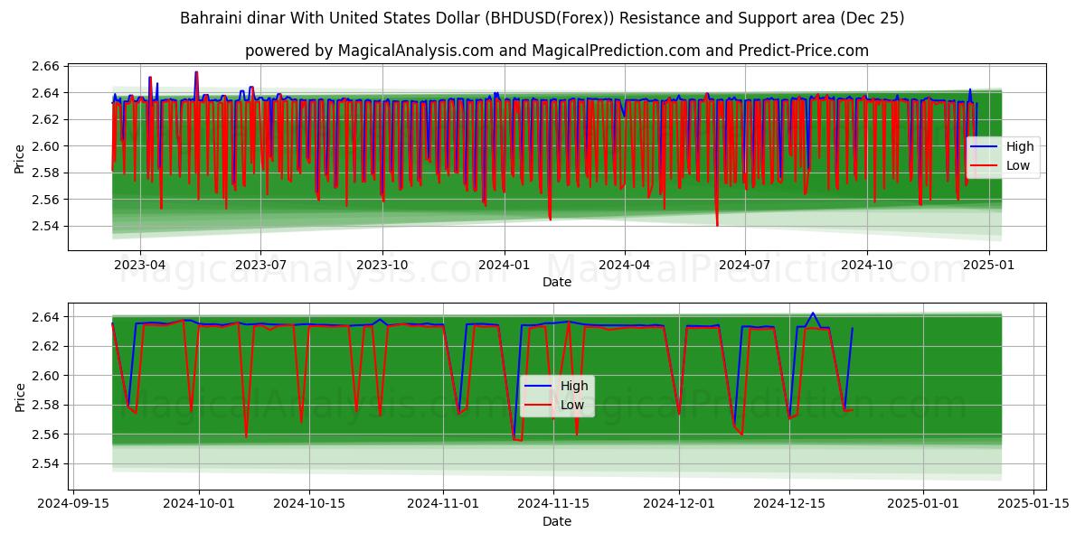  Bahraini dinar With United States Dollar (BHDUSD(Forex)) Support and Resistance area (25 Dec) 