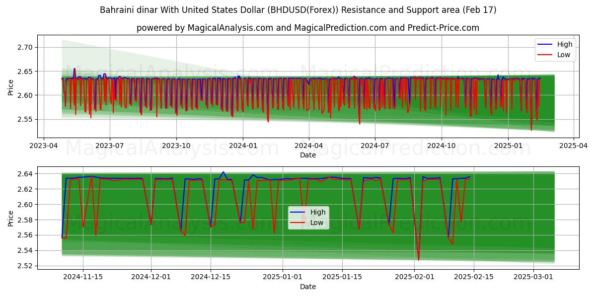  Bahrain-Dinar mit US-Dollar (BHDUSD(Forex)) Support and Resistance area (04 Feb) 