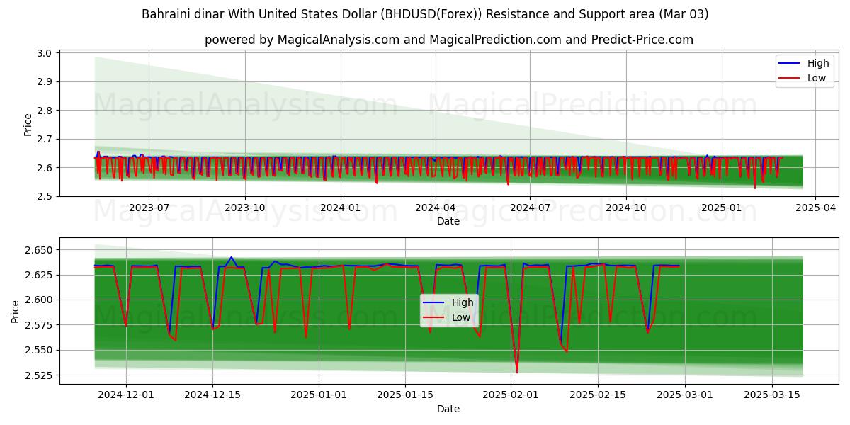  Dinar bahreiní Con Dólar estadounidense (BHDUSD(Forex)) Support and Resistance area (03 Mar) 