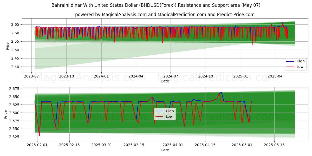  미국 달러와 바레인 디나르 (BHDUSD(Forex)) Support and Resistance area (07 May) 