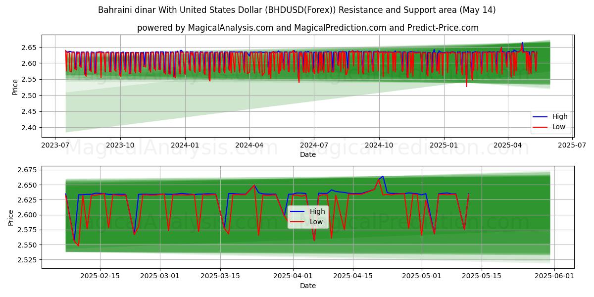  Dinar bahreiní Con Dólar estadounidense (BHDUSD(Forex)) Support and Resistance area (14 May) 