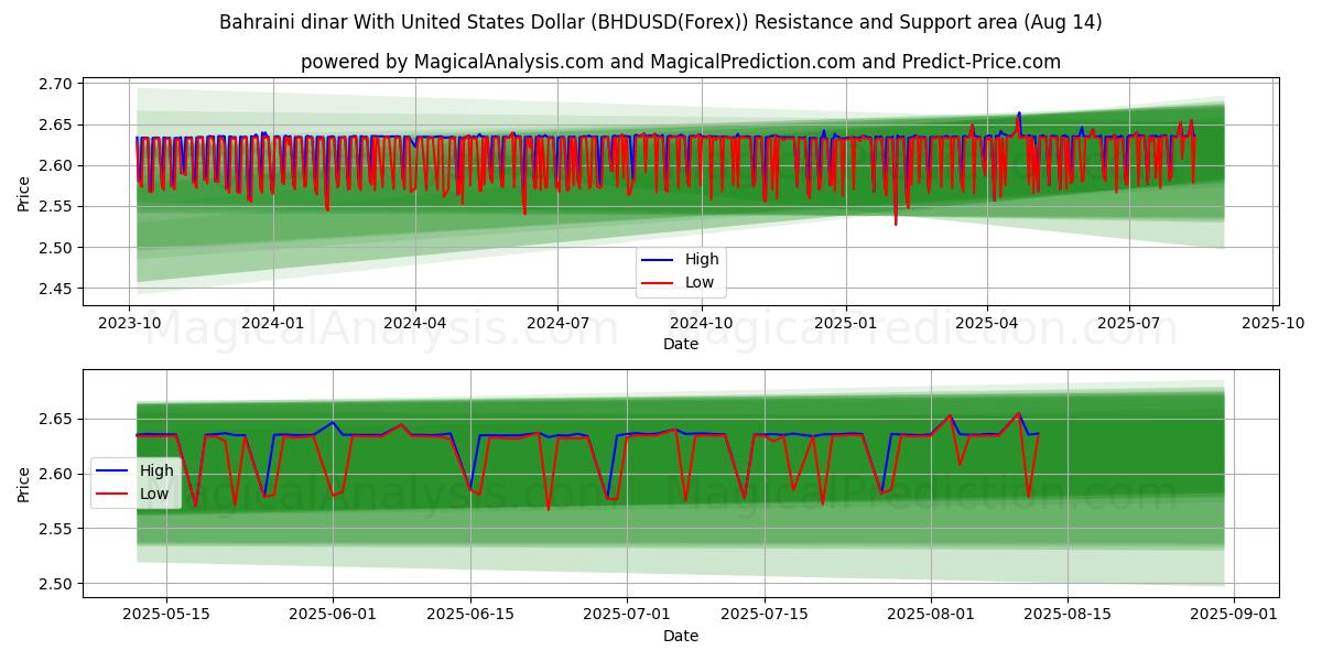  バーレーンディナールと米ドル (BHDUSD(Forex)) Support and Resistance area (13 Aug) 