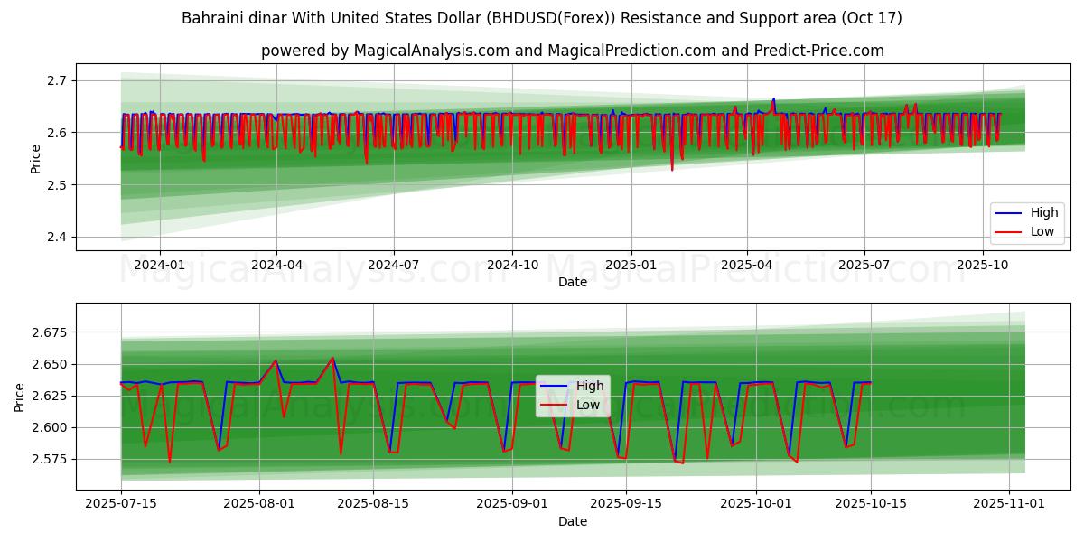 バーレーンディナールと米ドル (BHDUSD(Forex)) Support and Resistance area (16 Oct) バーレーンディナールと米ドル (BHDUSD(Forex)) Support and Resistance area (16 Oct)