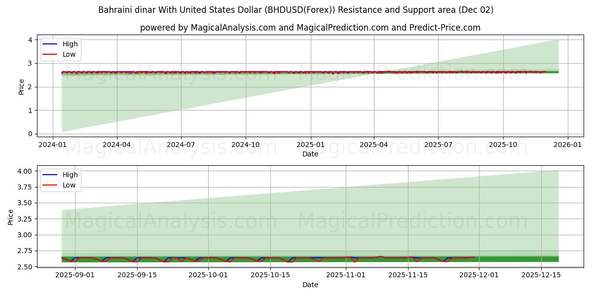  Bahrainsk dinar med amerikanske dollar (BHDUSD(Forex)) Support and Resistance area (01 Dec) 