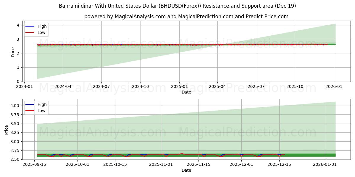  미국 달러와 바레인 디나르 (BHDUSD(Forex)) Support and Resistance area (18 Dec) 