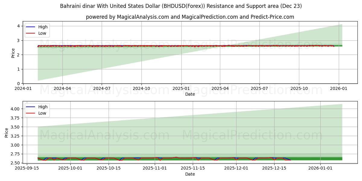  الدينار البحريني مقابل الدولار الأمريكي (BHDUSD(Forex)) Support and Resistance area (22 Dec) 