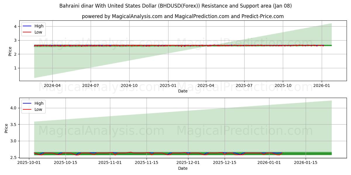  Bahraini dinar With United States Dollar (BHDUSD(Forex)) Support and Resistance area (07 Jan) 