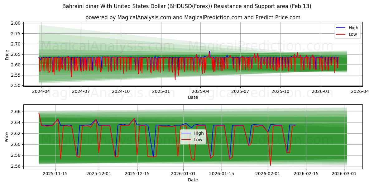  Bahraini dinar With United States Dollar (BHDUSD(Forex)) Support and Resistance area (12 Feb) 