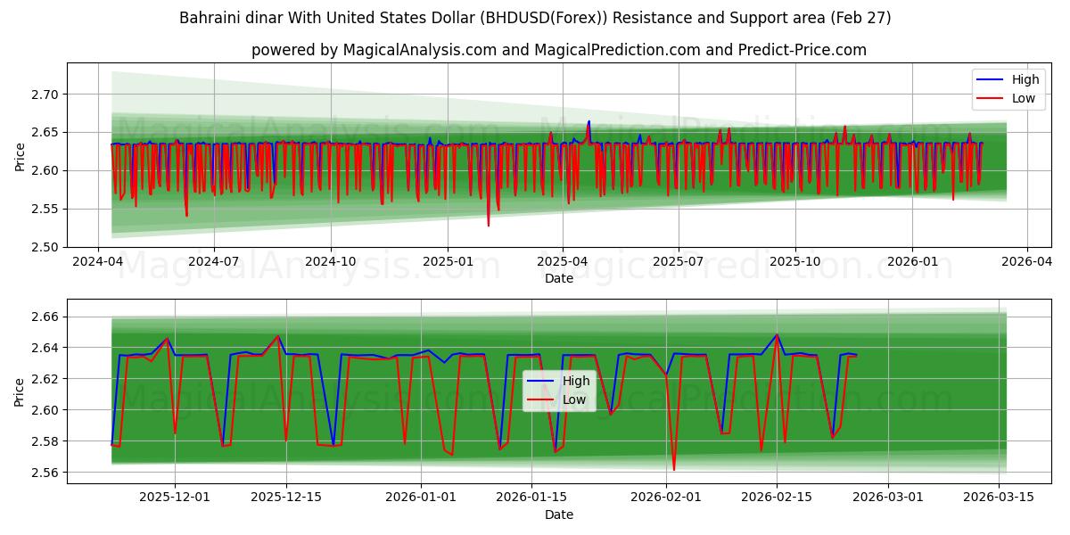  Bahreinse dinar met Amerikaanse dollar (BHDUSD(Forex)) Support and Resistance area (26 Feb) 