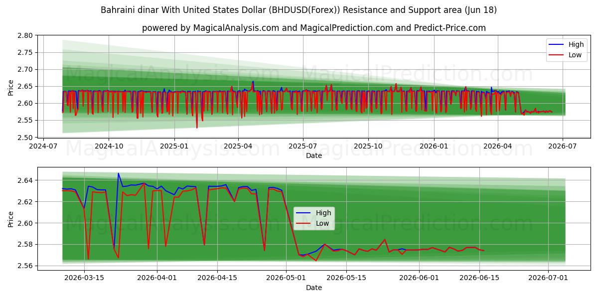  Bahrainsk dinar med amerikanske dollar (BHDUSD(Forex)) Support and Resistance area (17 Jun) 