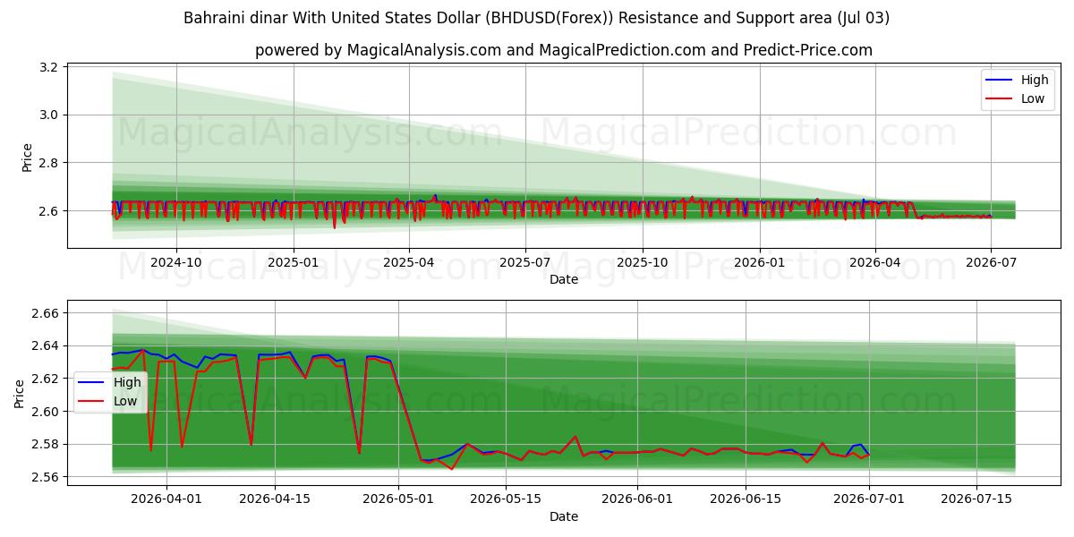  Bahreyn dinarı ABD Doları ile (BHDUSD(Forex)) Support and Resistance area (02 Jul) 