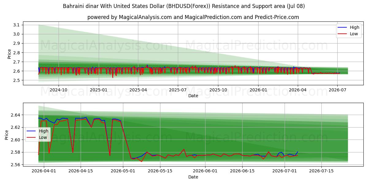  Bahrain-Dinar mit US-Dollar (BHDUSD(Forex)) Support and Resistance area (07 Jul) 