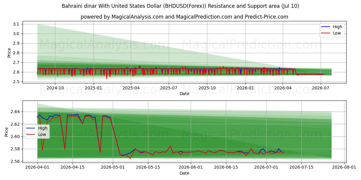  미국 달러와 바레인 디나르 (BHDUSD(Forex)) Support and Resistance area (09 Jul) 