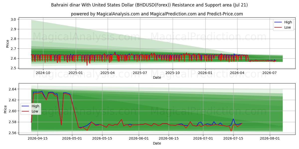  Dinar bahreiní Con Dólar estadounidense (BHDUSD(Forex)) Support and Resistance area (20 Jul) 