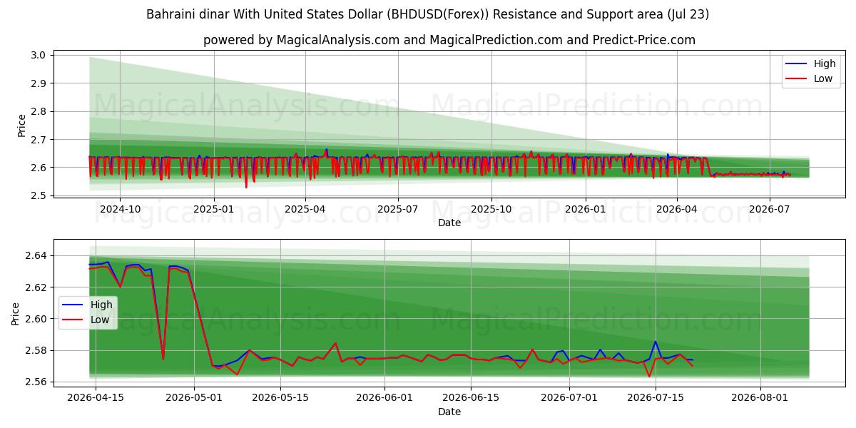  الدينار البحريني مقابل الدولار الأمريكي (BHDUSD(Forex)) Support and Resistance area (21 Jul) 
