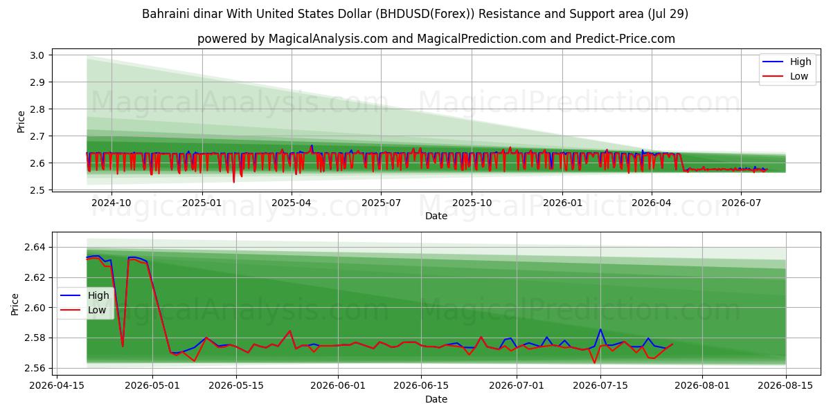  Bahreinse dinar met Amerikaanse dollar (BHDUSD(Forex)) Support and Resistance area (28 Jul) 