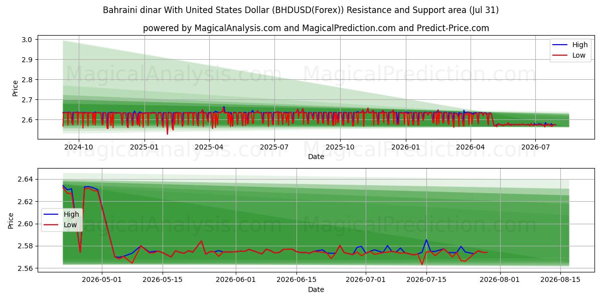 バーレーンディナールと米ドル (BHDUSD(Forex)) Support and Resistance area (30 Jul) 