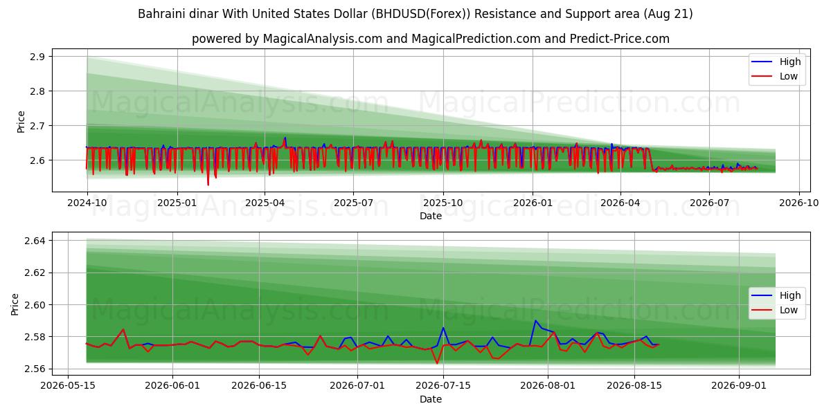  Бахрейнский динар к доллару США (BHDUSD(Forex)) Support and Resistance area (19 Aug) 