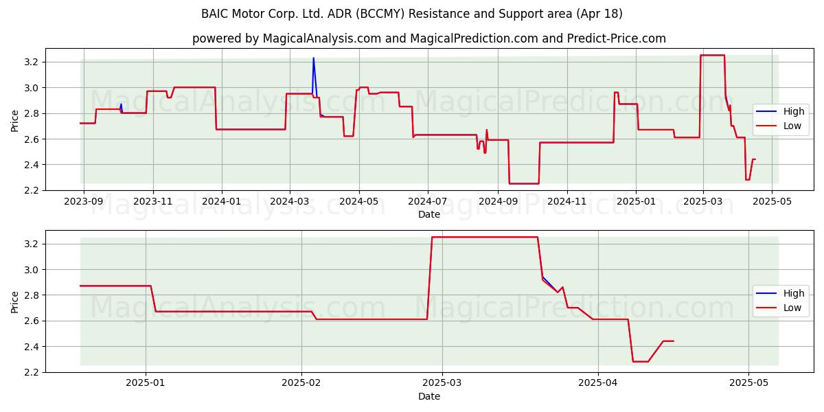 BAIC Motor Corp. Ltd. ADR (BCCMY) Support and Resistance area (18 Apr) BAIC Motor Corp. Ltd. ADR (BCCMY) Support and Resistance area (18 Apr)