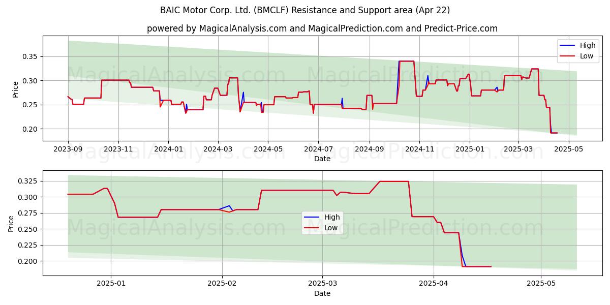  BAIC Motor Corp. Ltd. (BMCLF) Support and Resistance area (22 Apr) 