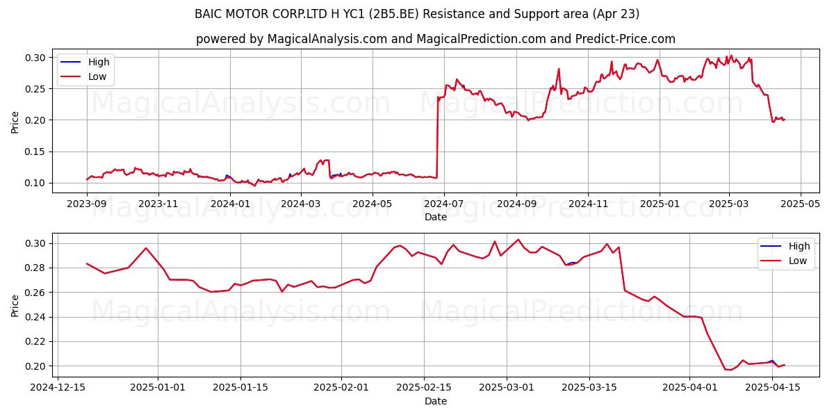 BAIC MOTOR CORP.LTD H YC1 (2B5.BE) Support and Resistance area (23 Apr) BAIC MOTOR CORP.LTD H YC1 (2B5.BE) Support and Resistance area (23 Apr)