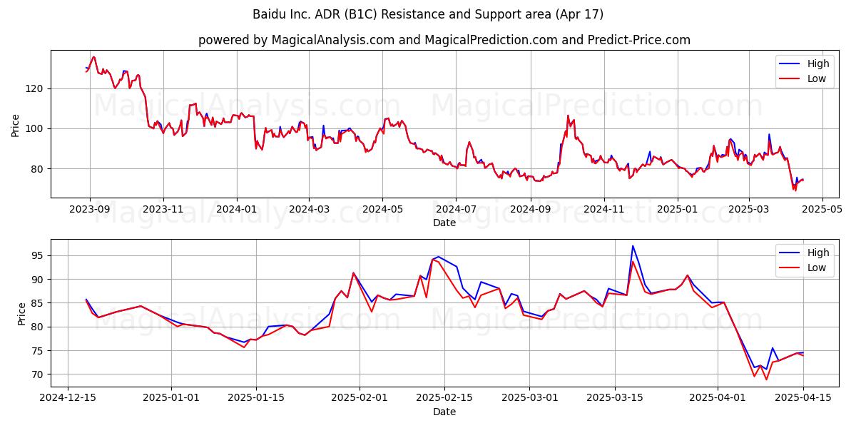  Baidu Inc. ADR (B1C) Support and Resistance area (17 Apr) 