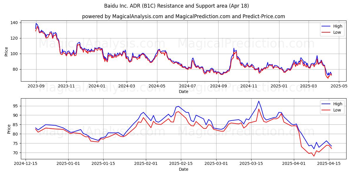  Baidu Inc. ADR (B1C) Support and Resistance area (18 Apr) 