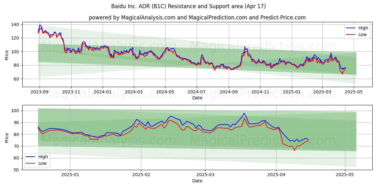  Baidu Inc. ADR (B1C) Support and Resistance area (17 Apr) 