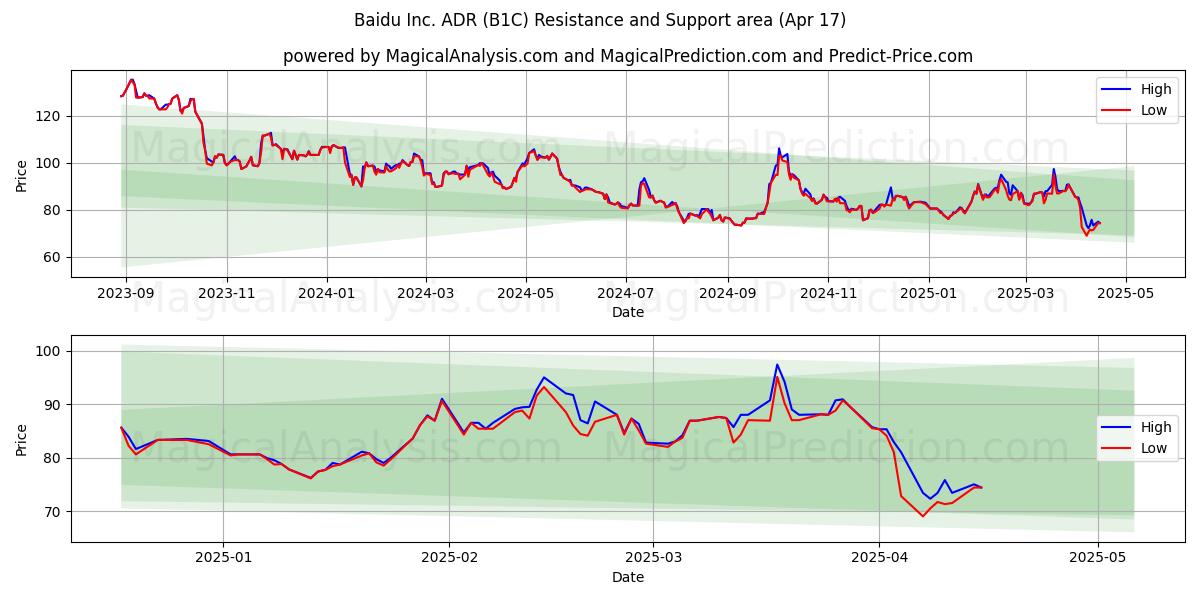  Baidu Inc. ADR (B1C) Support and Resistance area (17 Apr) 