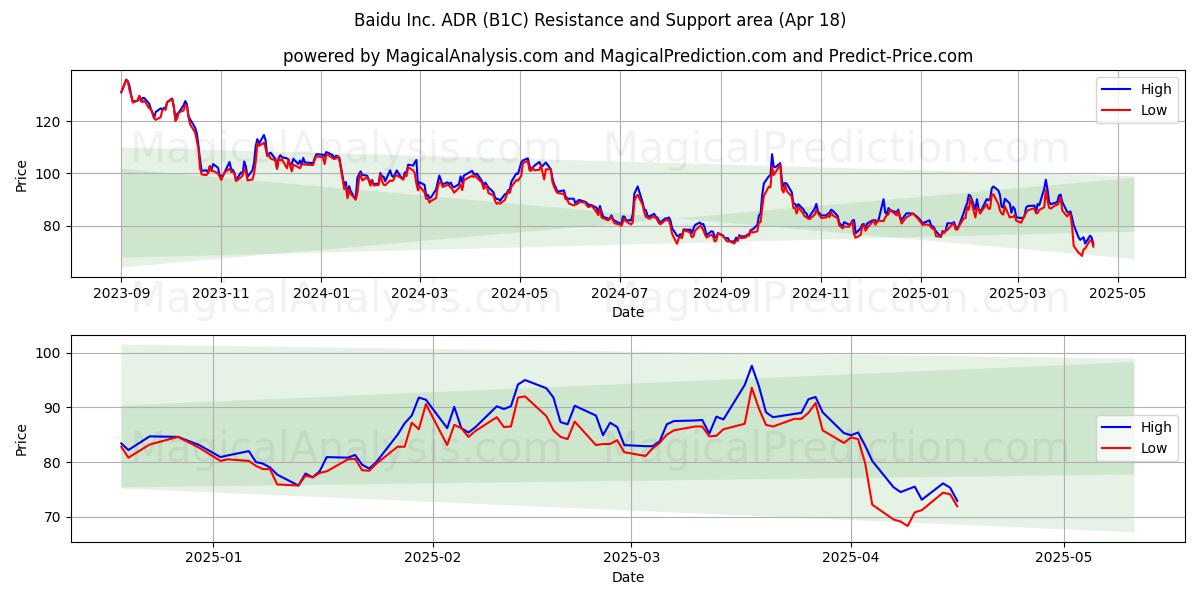  Baidu Inc. ADR (B1C) Support and Resistance area (18 Apr) 