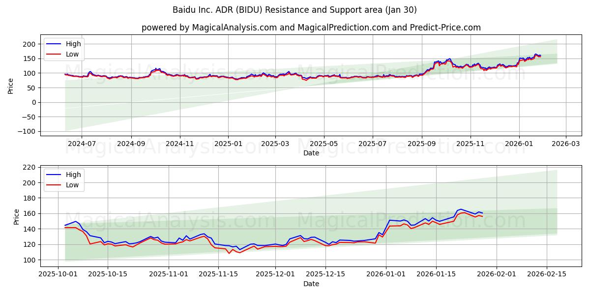  Baidu Inc. ADR (BIDU) Support and Resistance area (29 Jan) 