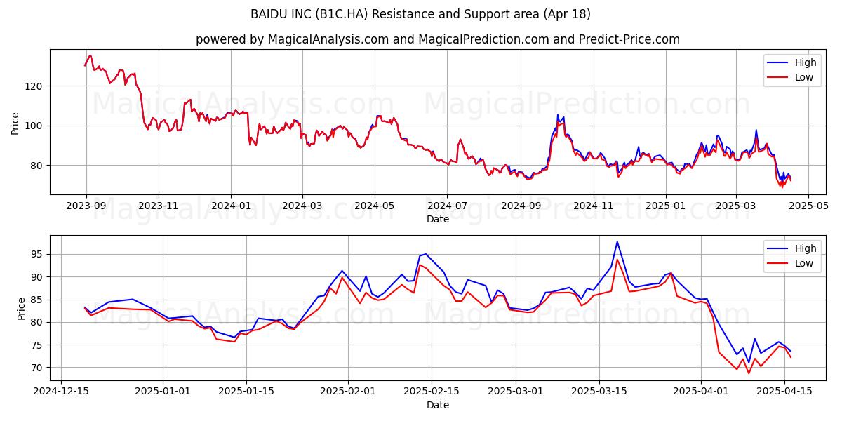  BAIDU INC (B1C.HA) Support and Resistance area (18 Apr) 
