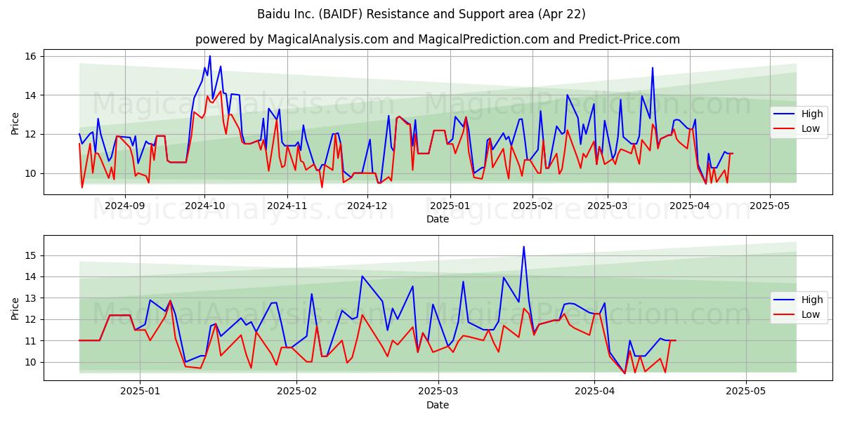  Baidu Inc. (BAIDF) Support and Resistance area (22 Apr) 