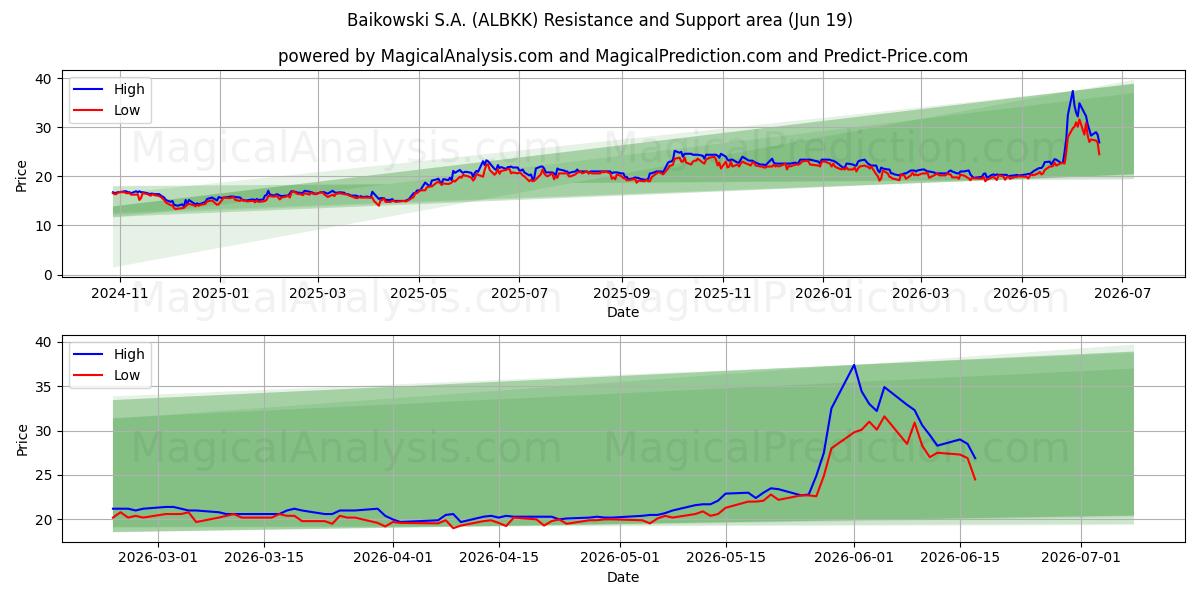  Baikowski S.A. (ALBKK) Support and Resistance area (11 Jun) 
