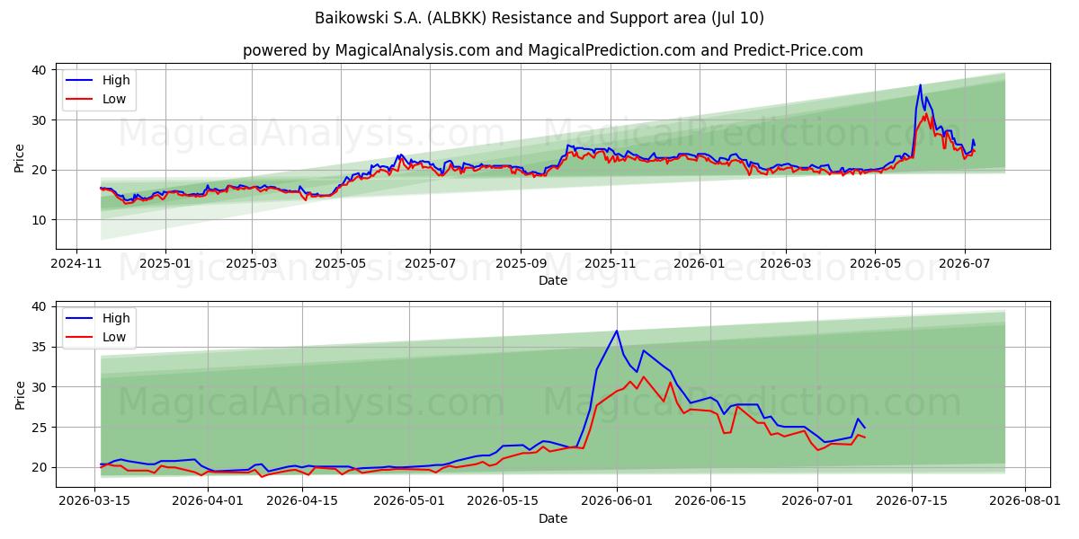  Baikowski S.A. (ALBKK) Support and Resistance area (09 Jul) 