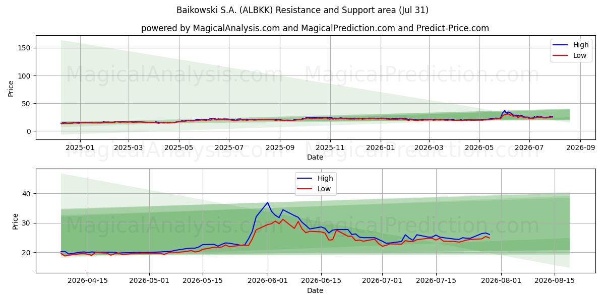  Baikowski S.A. (ALBKK) Support and Resistance area (30 Jul) 