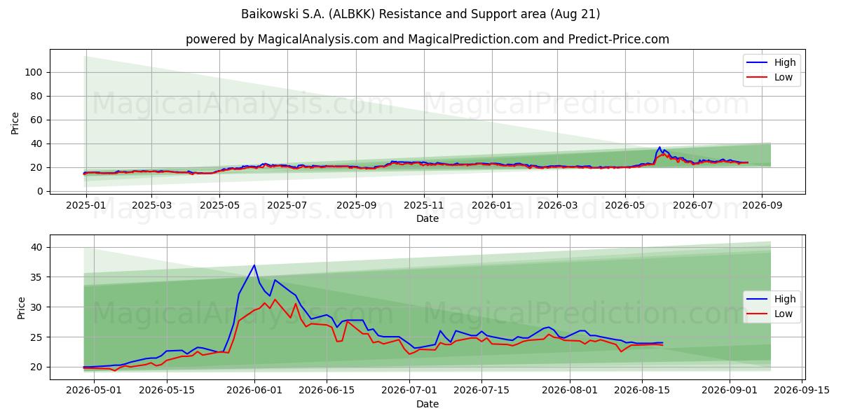  Baikowski S.A. (ALBKK) Support and Resistance area (20 Aug) 