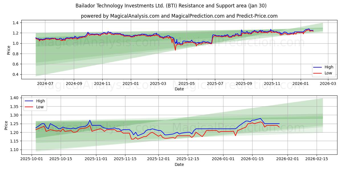  Bailador Technology Investments Ltd. (BTI) Support and Resistance area (29 Jan) 