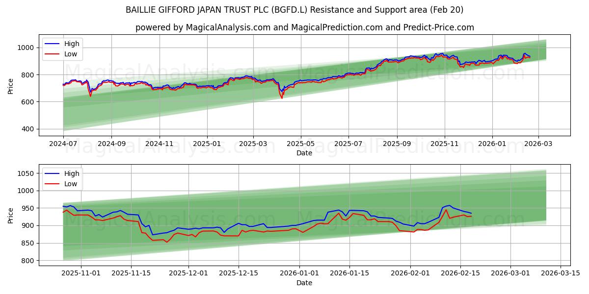  BAILLIE GIFFORD JAPAN TRUST PLC (BGFD.L) Support and Resistance area (19 Feb) 